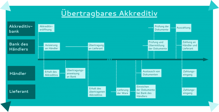 Übertragbares Akkreditiv - Ablauf von der Avisierung bis zur Auszahlung ...